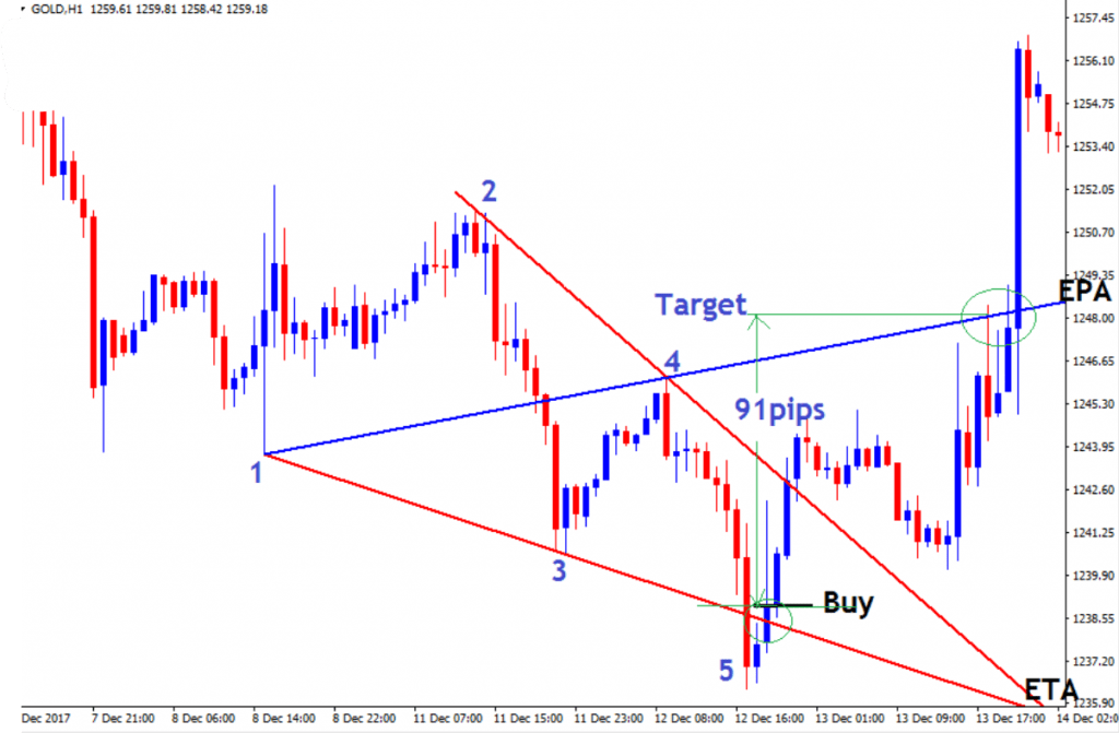 wolfe wave patterns trade target