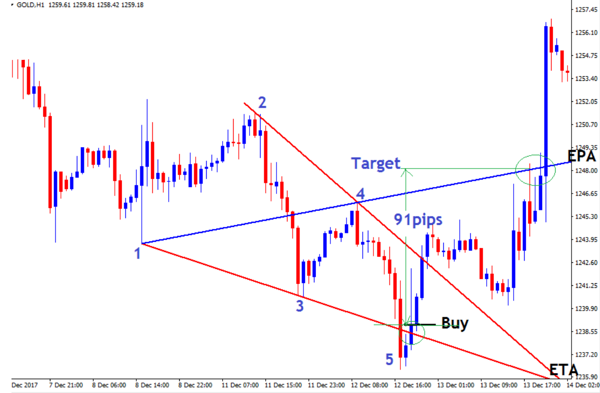 How to Trade Forex WOLFE WAVE PATTERN ForexCracked