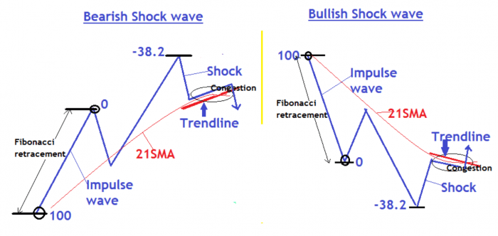 How to Trade Forex SHOCK WAVE PATTERN - ForexCracked