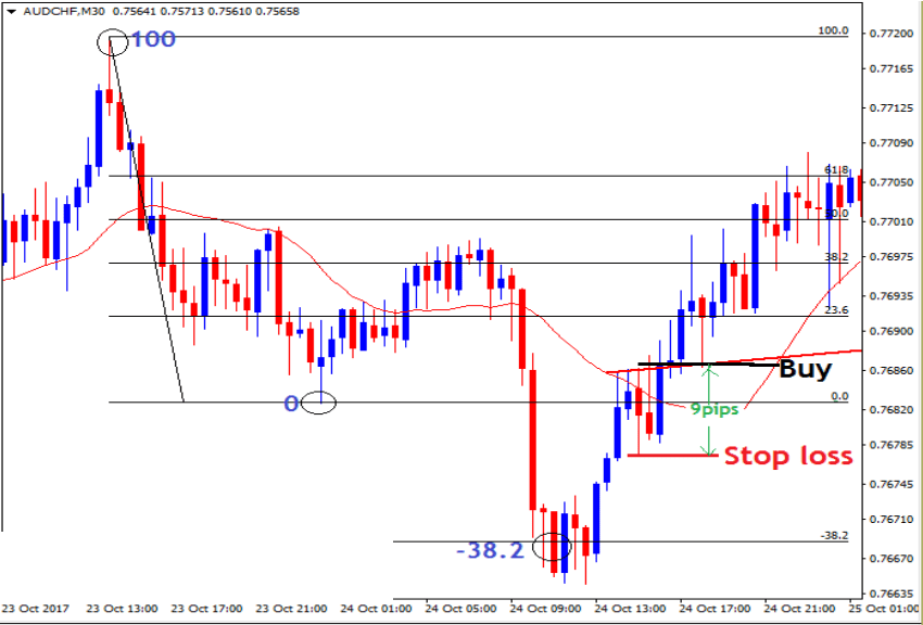 How to set Stop Loss (SL) on the Shock wave pattern 2