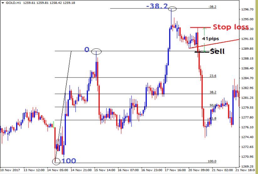 How to set Stop Loss (SL) on the Shock wave pattern