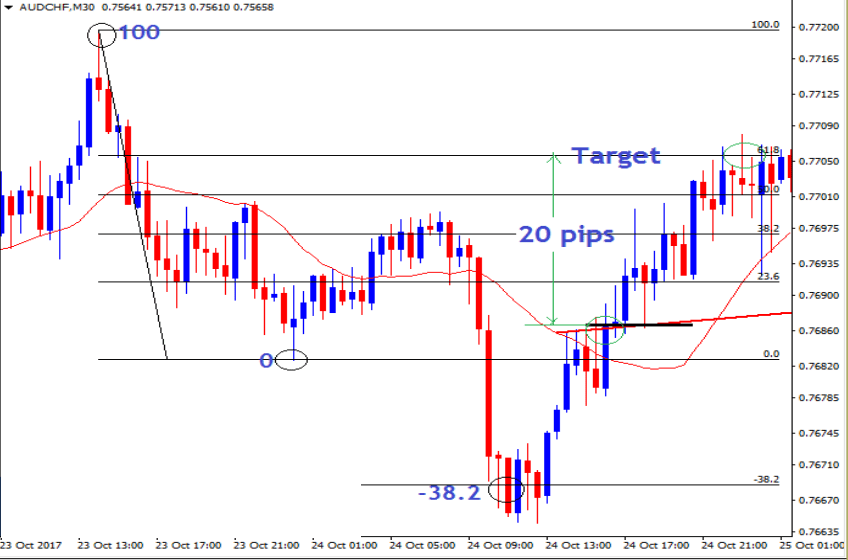 How to set target (Take Profit) on the Shock wave pattern 2