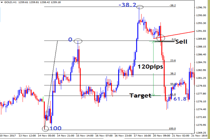 How to set target (Take Profit) on the Shock wave pattern