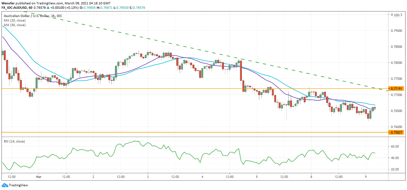 audusd