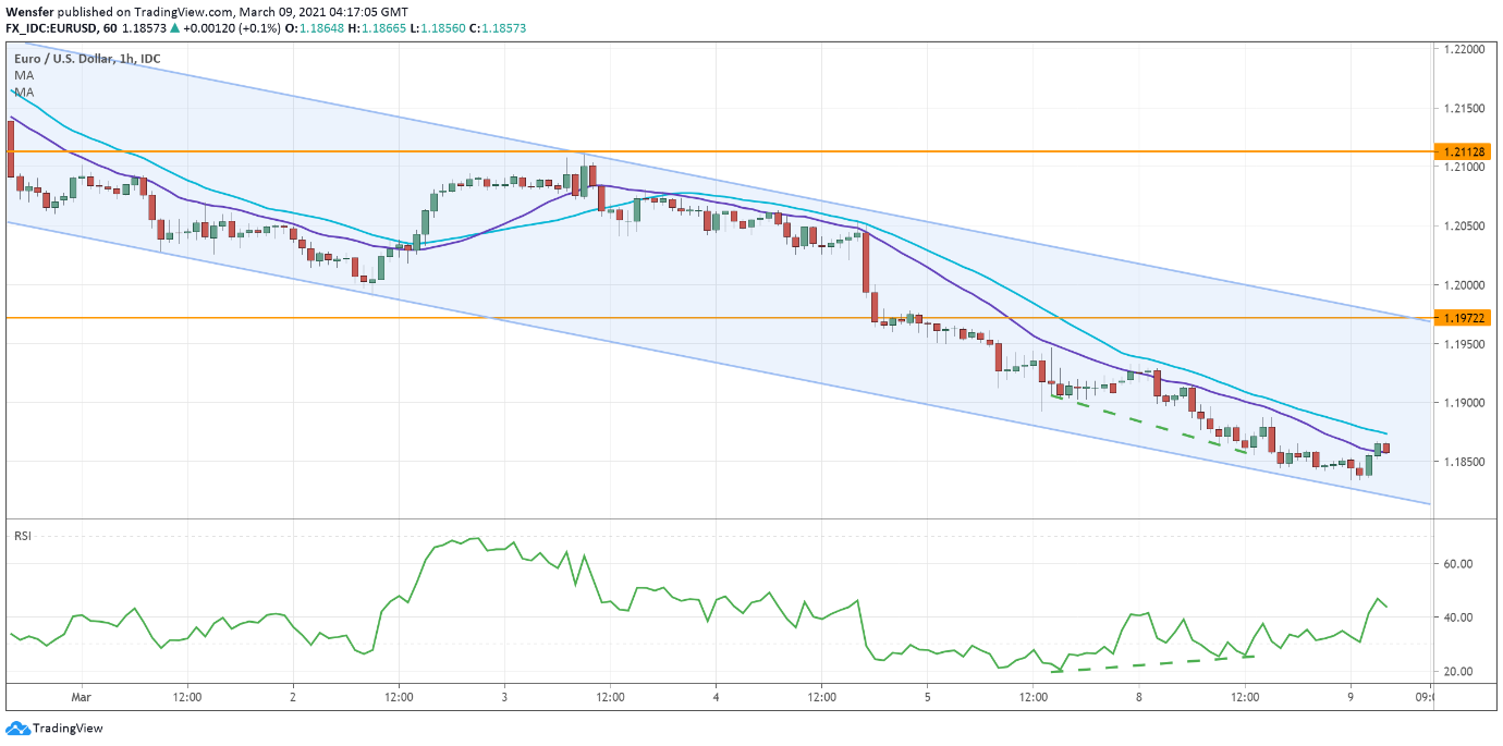 eurusd