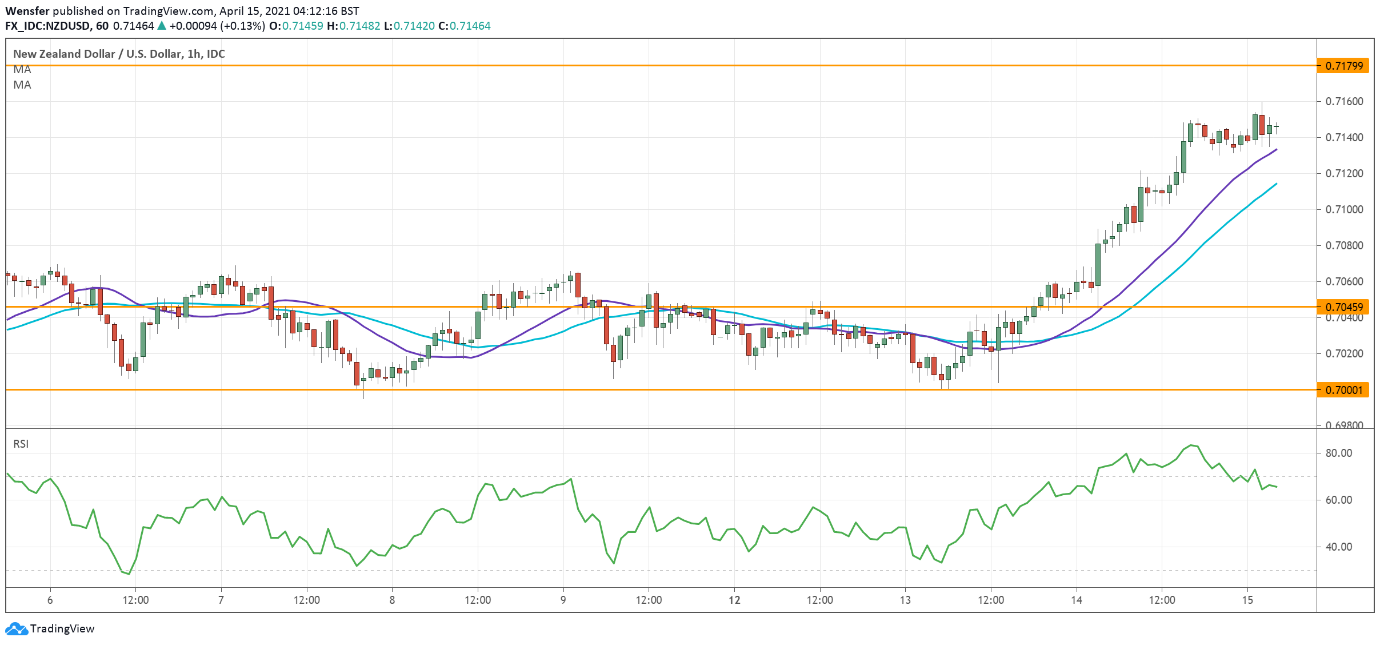 nzdusd