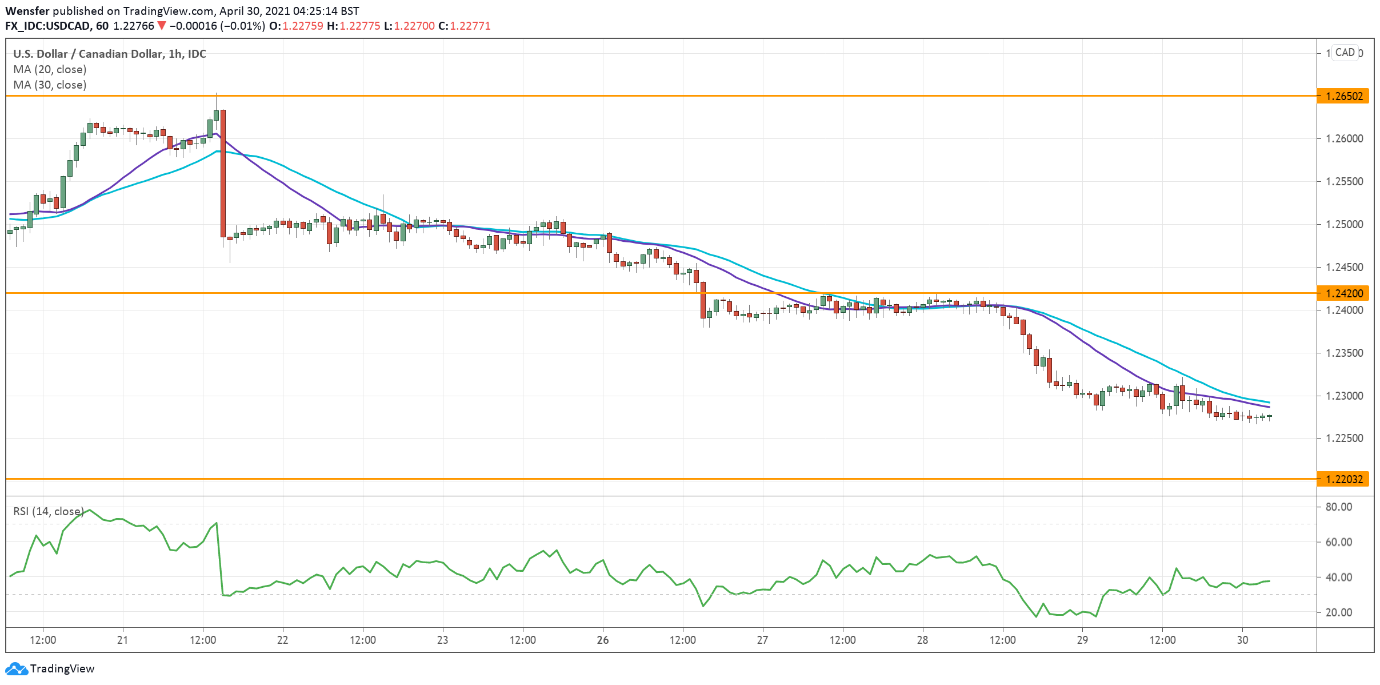 USDCAD