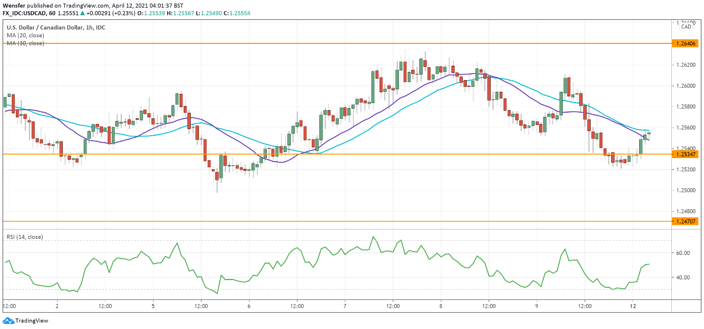 usdcad