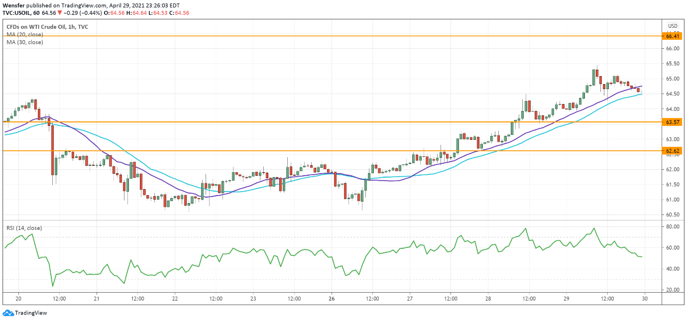 USOIL