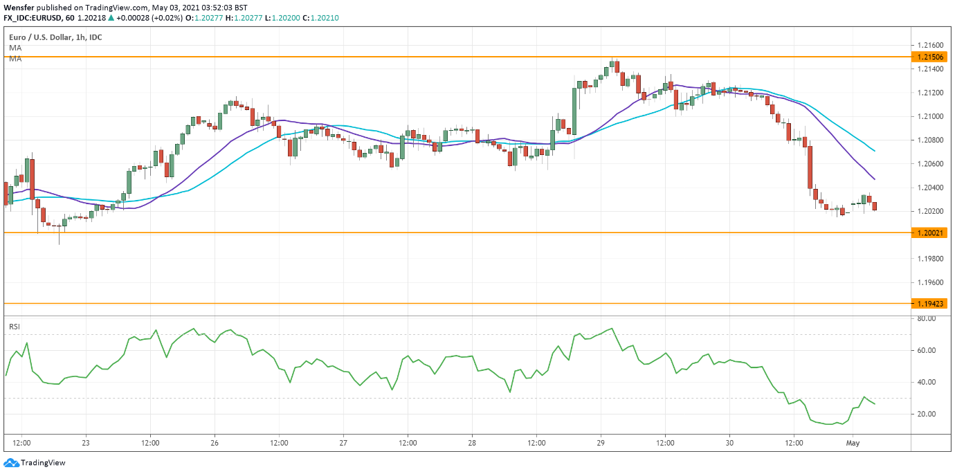 EURUSD