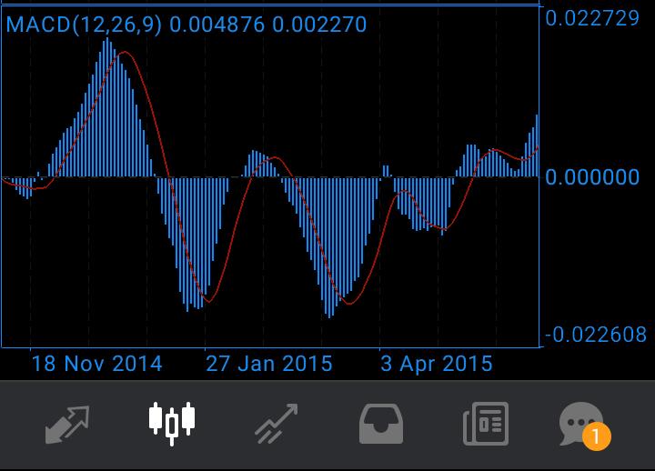 macd forex strategy