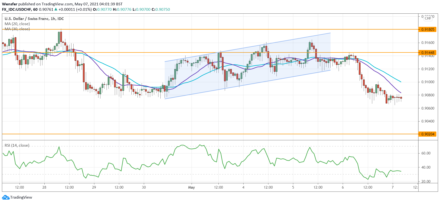 USDCHF