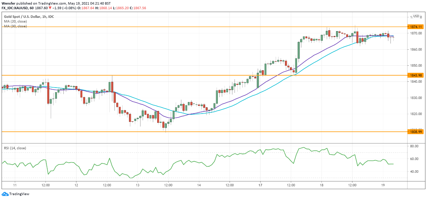 xauusd