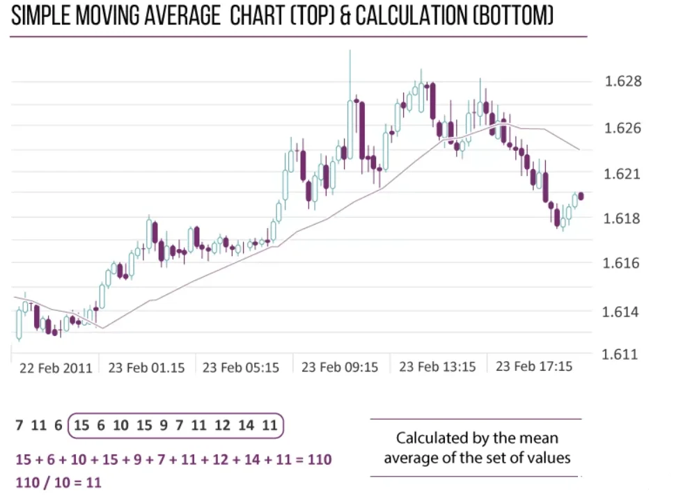 simple moving averages