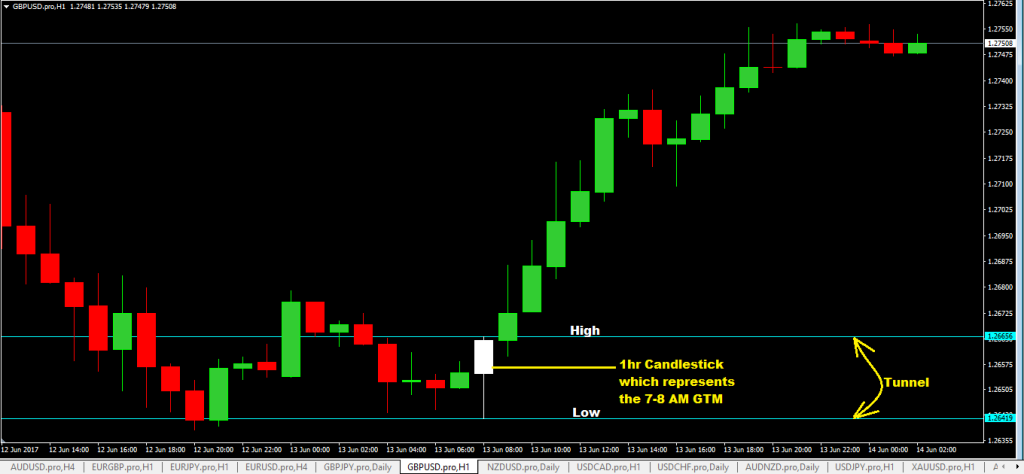 GBPUSD Breakout Forex Trading Strategy Rules