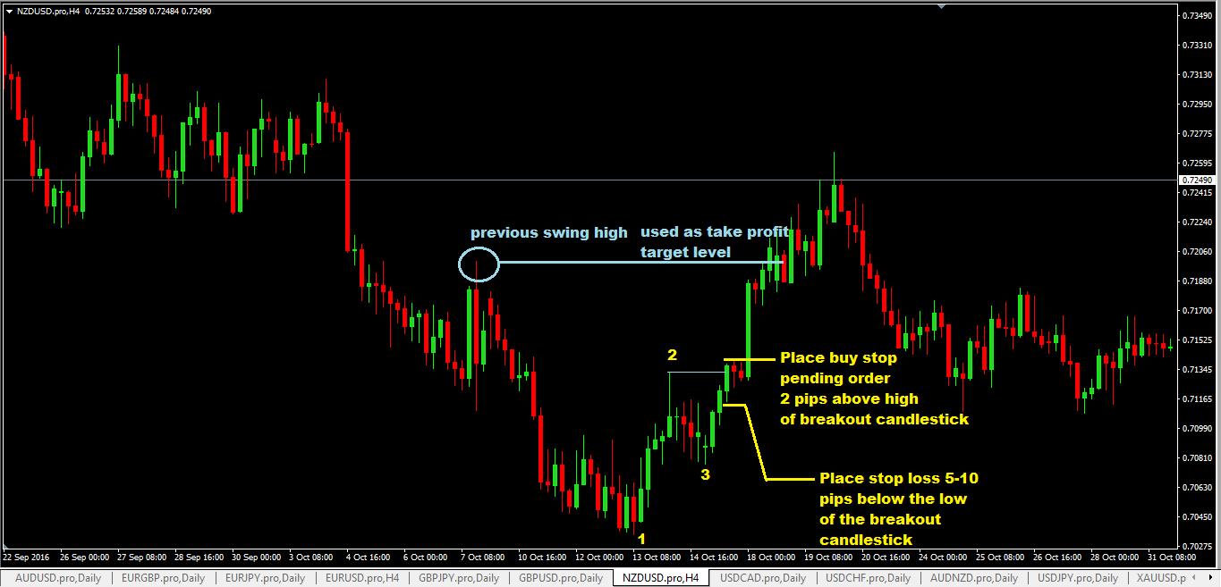 123 Chart Pattern Forex Trading Strategy - ForexCracked