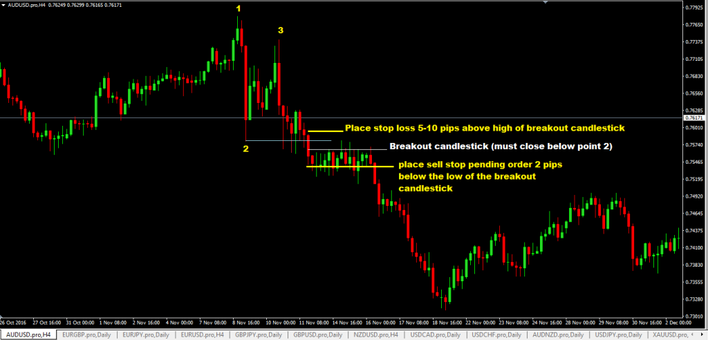 forexcracked.com 123-chart-pattern-forex-trading-strategy-sell-rules