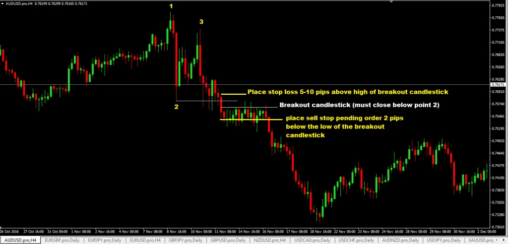 forexcracked.com 123-chart-pattern-forex-trading-strategy-sell-rules