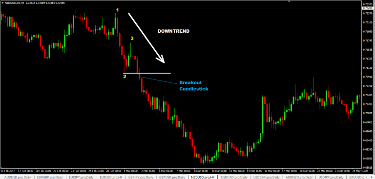 123 Chart Pattern Forex Trading Strategy - ForexCracked