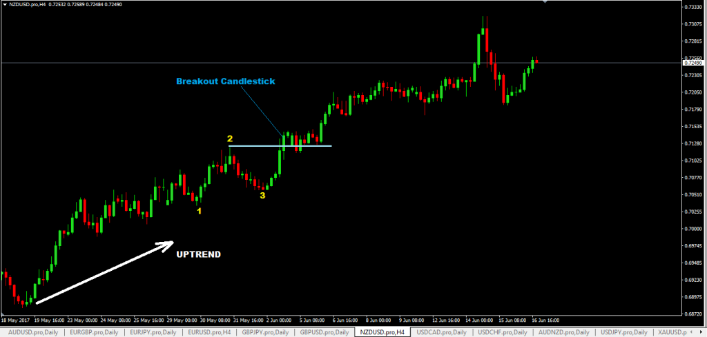 forexcracked.com 123-chart-pattern-in-an-uptrend