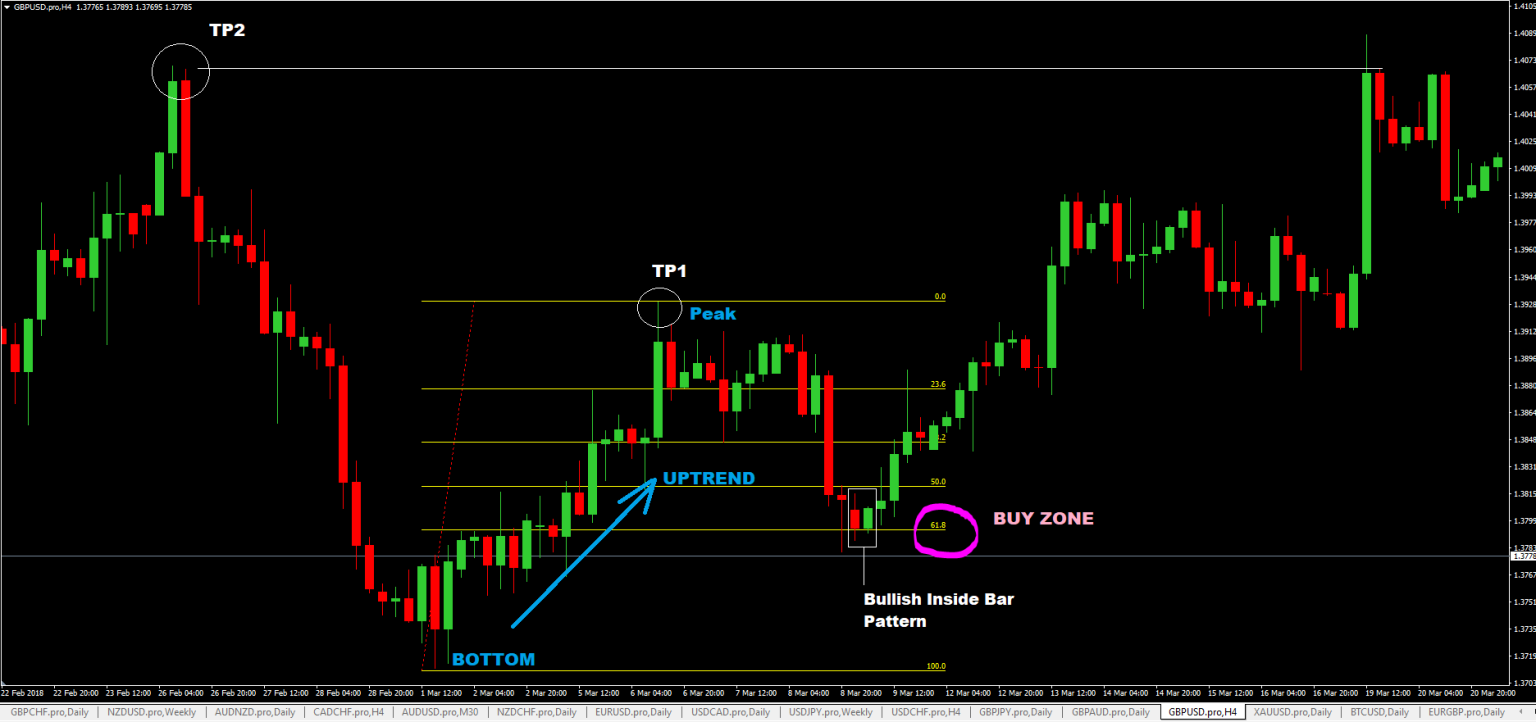 Unleash the Power of Fibonacci and Technical Analysis in Stock Forex Trading