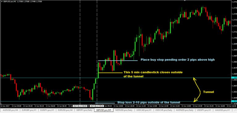 Simple GBPUSD Breakout Forex Trading Strategy - ForexCracked