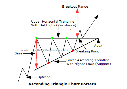 forexcracked.com How-Ascending-Triangle-Chart-Patterns-Form