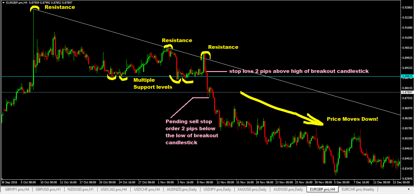 Descending Triangle Chart Pattern Forex Trading Strategy - ForexCracked