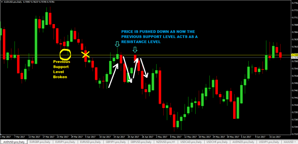 forexcracked.com support-turned-resistance-forex-trading-strategy