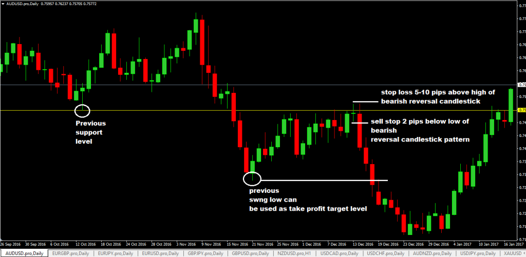 forexcracked.com support-turned-resistance-forex-trading-system 2