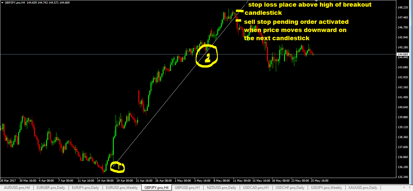 Simple Trendline Breakout Forex Trading Strategy - ForexCracked