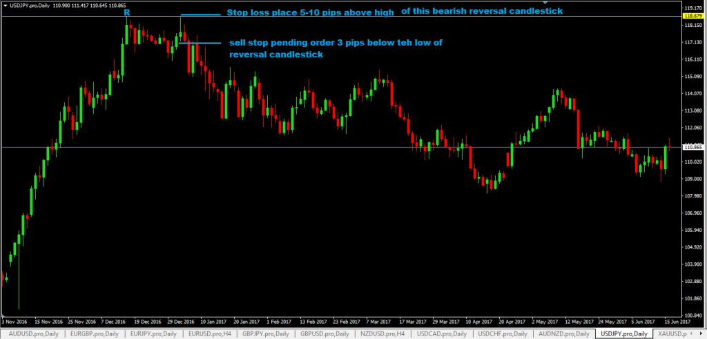 support-and-resistance-level-forex-trading-strategy sell