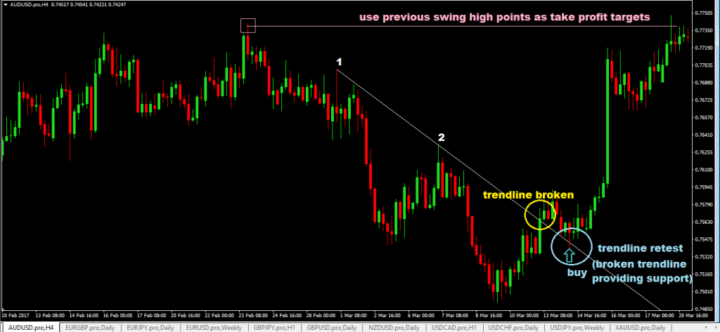 forexcracked.com trendline-retest-forex-trading-strategy