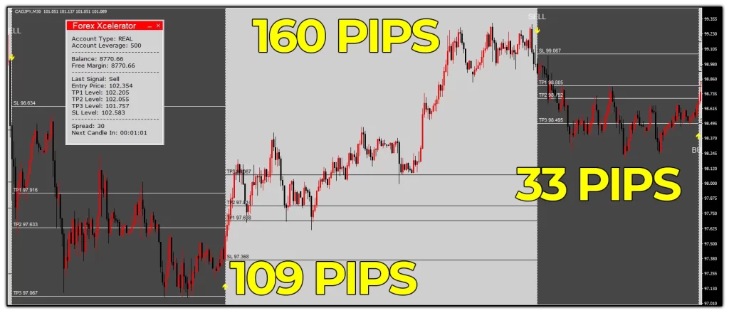 Catching trend is so easy for Forex Xcelerator - just like with these trades on Canadian dollar Japanese yen, M30 timeframe that resulted in 302 pips total ForexCracked.com