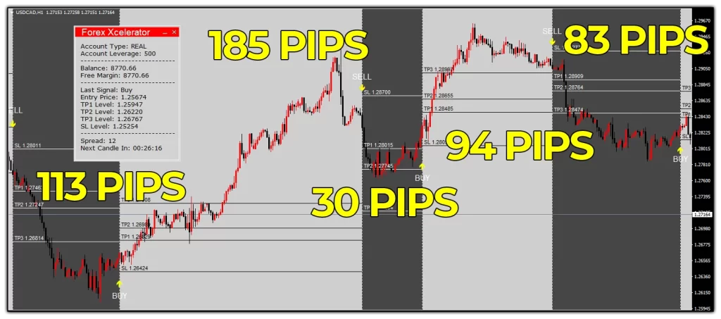 Profitable quick and reliable Forex Xcelerator will change your life 5 consecutive wins and 505 pips total on US dollar Canadian dollar H1 timeframeForexCracked.com