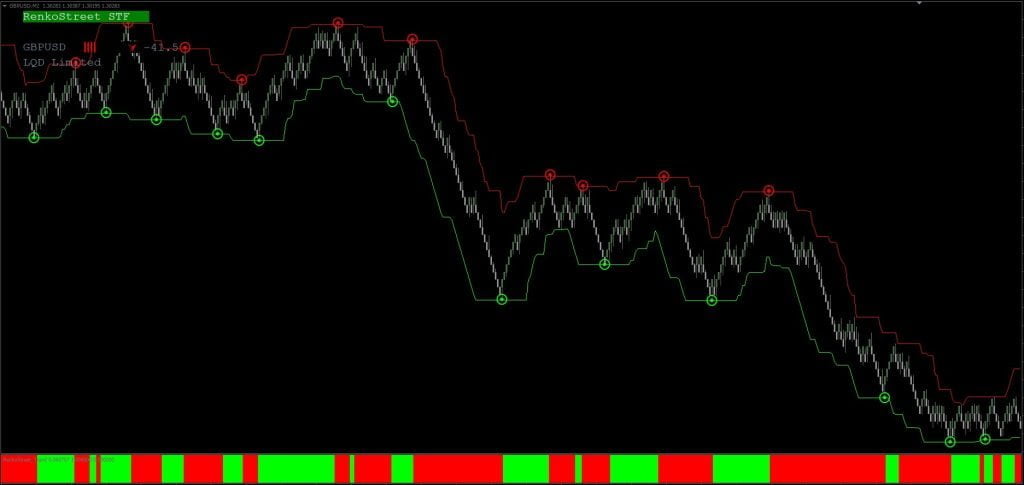 Renko Indicator System FREE Download ForexCracked.com