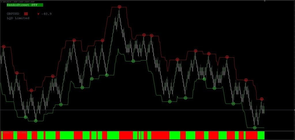 Renko Street Indicator FREE Download ForexCracked.com