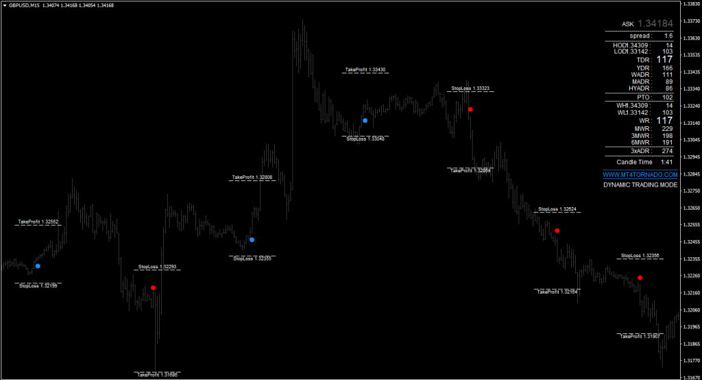 TORNADO NON Repainting Indicators FREE Download ForexCracked.com