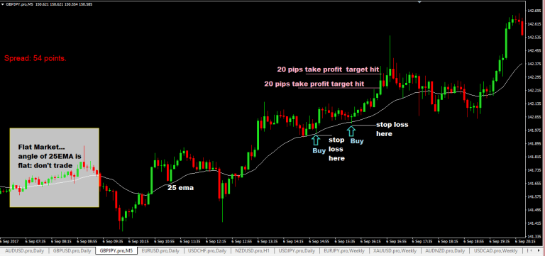 20 Pips GBPJPY Forex Scalping Strategy - ForexCracked