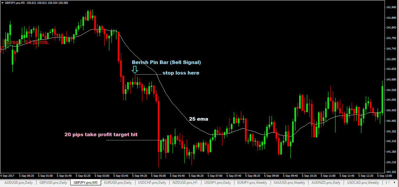 20 Pips GBPJPY Forex Scalping Strategy - ForexCracked