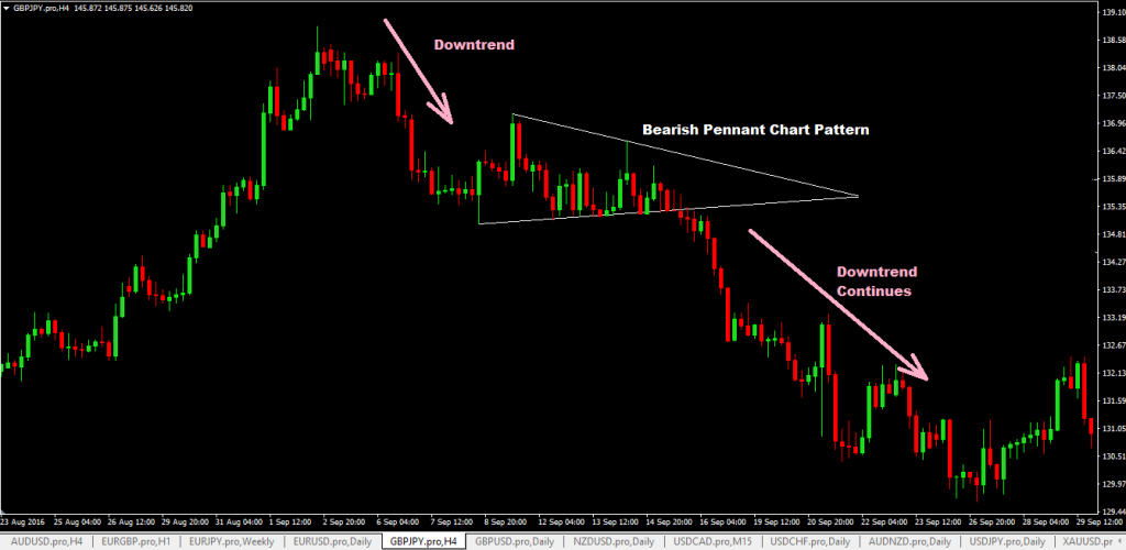 forexcracked.com bearish-pennant-chart-pattern-forex buy