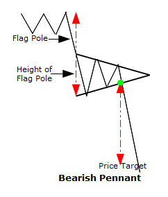 forexcracked.com bearish-pennant-chart-pattern