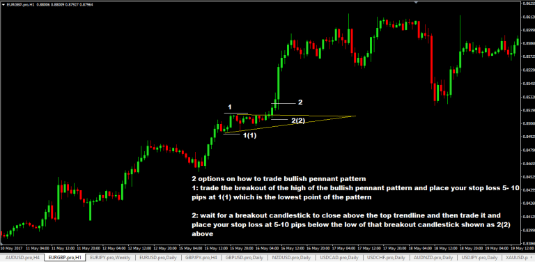 Bullish Pennant Chart Pattern Forex Trading Strategy - ForexCracked