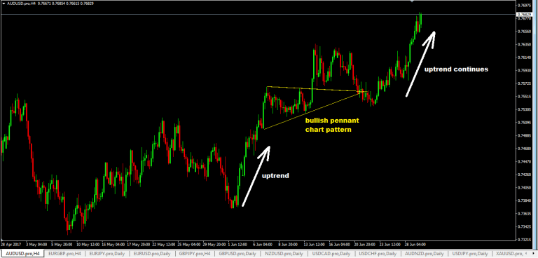 Bullish Pennant Chart Pattern Forex Trading Strategy - ForexCracked