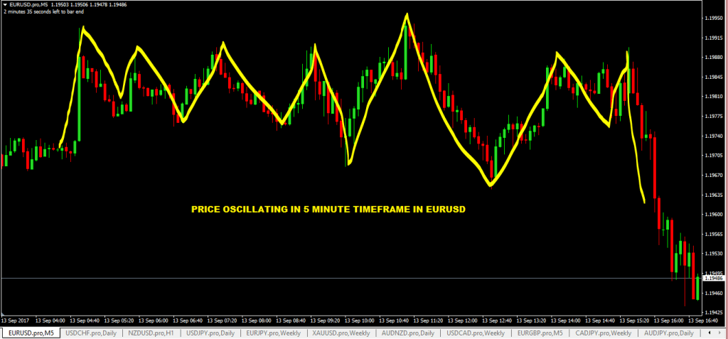 forexcracked.com oscillating-forex-market