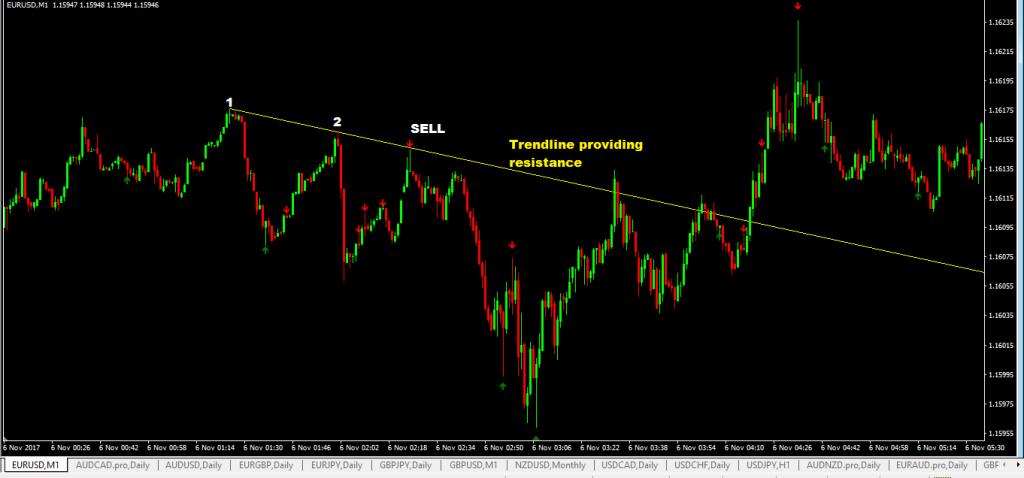 1-minute-forex-scalping-system-with-trendlines-and-pin-bars forexcracked