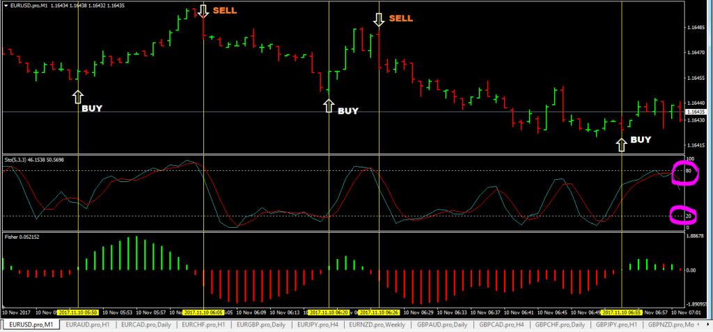 forexcracked.com 1-minute-forex-scalping-strategy-with-stochastic-fisher-indicator