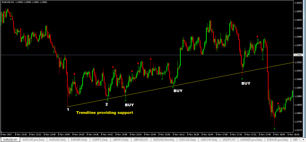 forexcracked.com 1-minute-forex-scalping-strategy-with-trendlines-and-pin-bars