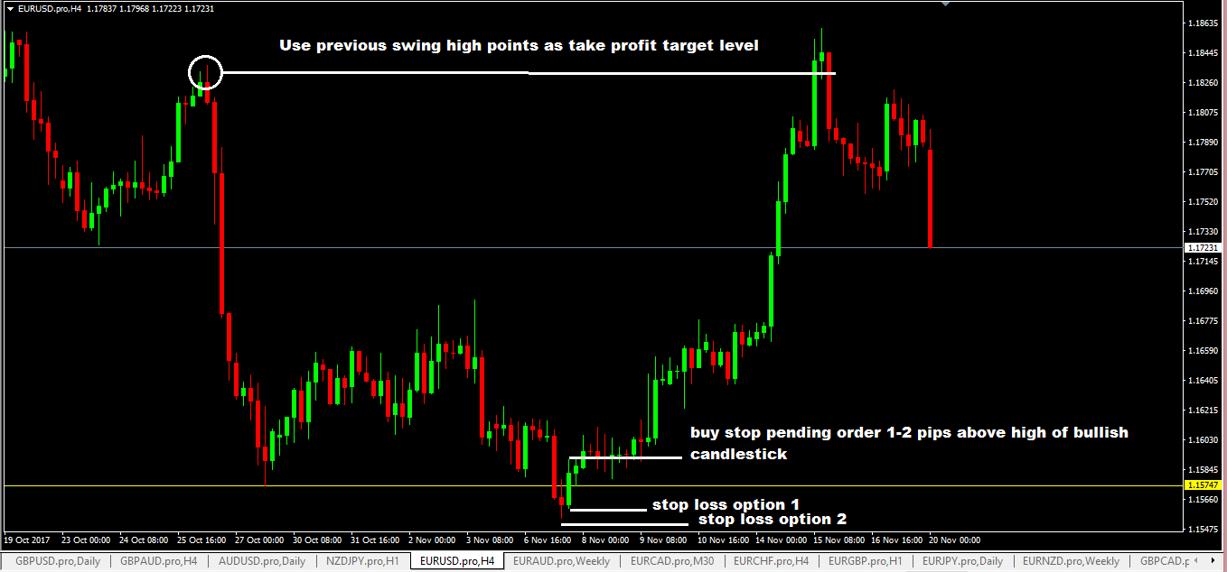 Bear Trap Pattern Forex Trading Strategy - ForexCracked