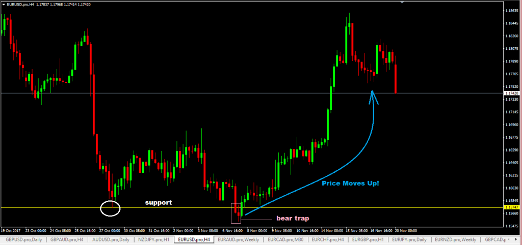 forexcracked.com bear-trap-pattern-forex